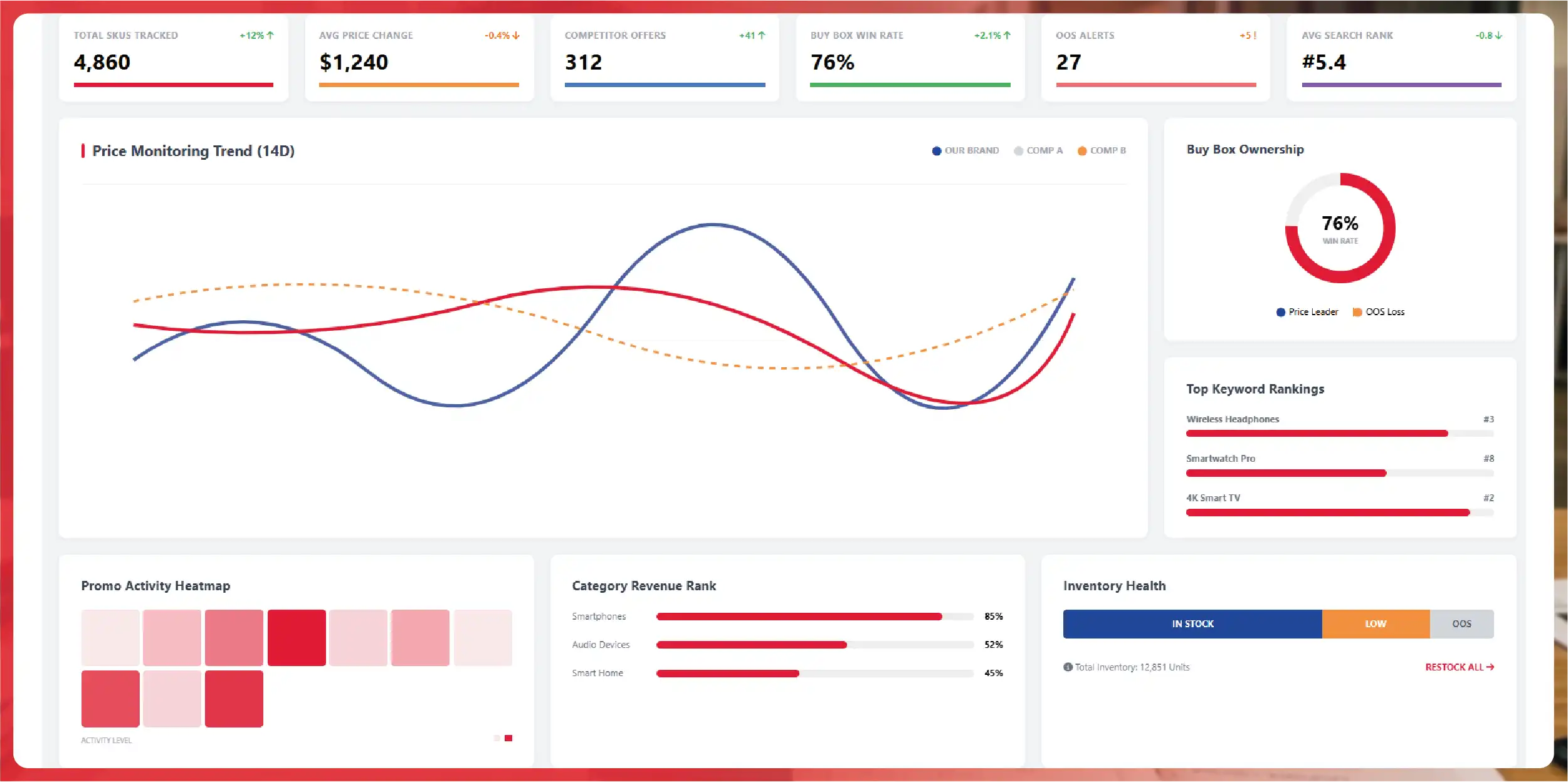 Navratri Mega Sale Price Tracking